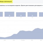 Novaja statistika Facebook – kogda poklonniki v seti