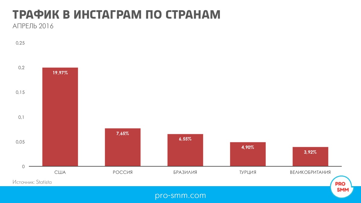 Пользователи instagram. Трафик Инстаграм. Трафик по странам. Статистика пользователей Инстаграм. Статистика по странам Инстаграм.